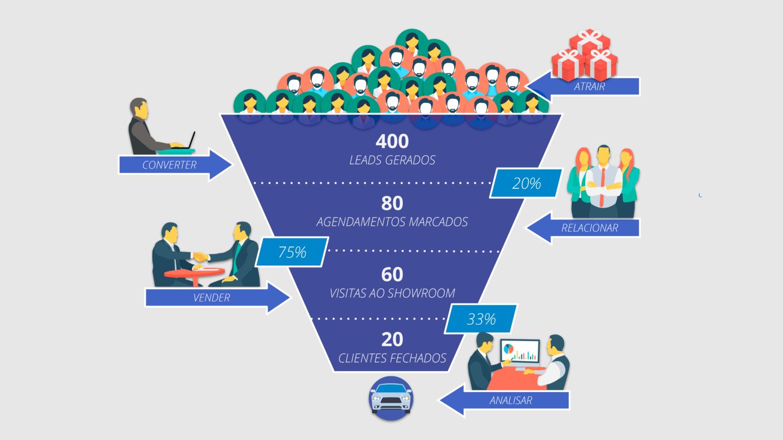 Funil De Vendas Para Concession Rias Seu Marketing Traz Resultados