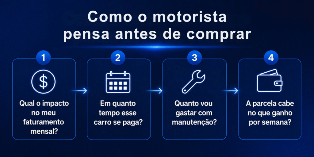 Como o motorista de táxi e aplicativo pensa antes de comprar um carro
