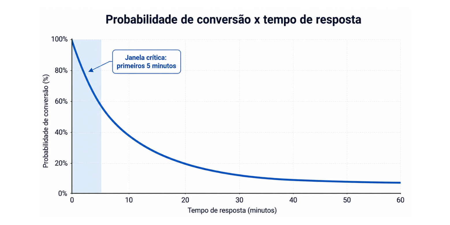 Impacto do tempo de resposta na conversão de leads