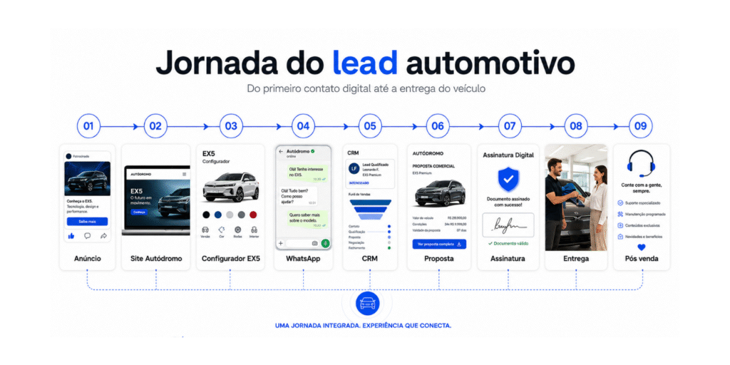 Jornada do lead automotivo