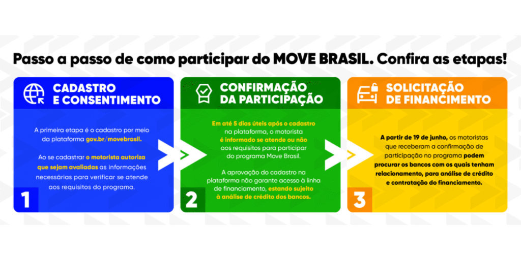 Passo a passo para participar do Move Brasil Táxi e Aplicativos: cadastro, confirmação e solicitação de financiamento — gov.br/movebrasil 