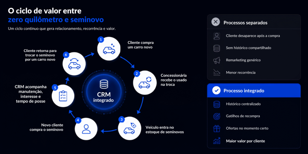 Diagrama do ciclo integrado de vendas de veículos novos e seminovos com acompanhamento por CRM
