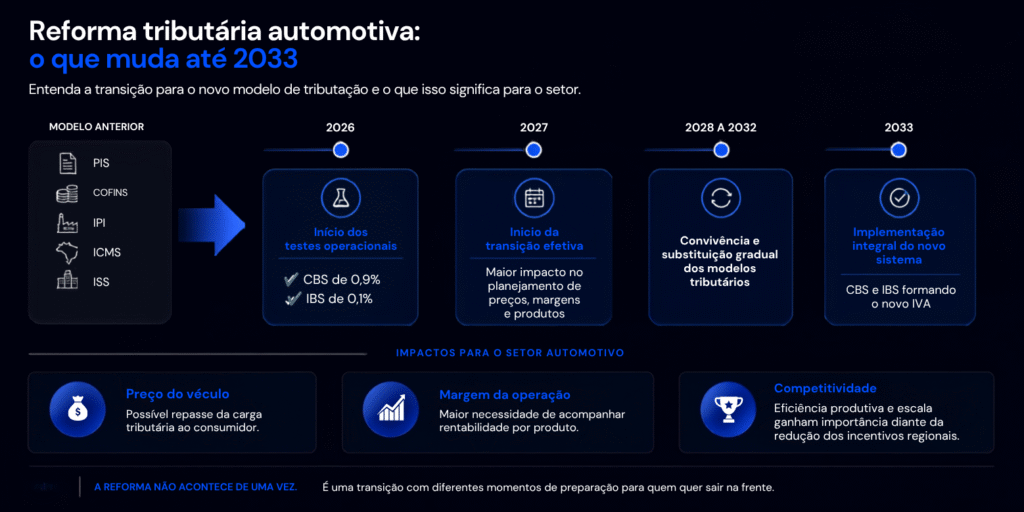 Linha do tempo da reforma tributária no setor automotivo brasileiro entre 2026 e 2033