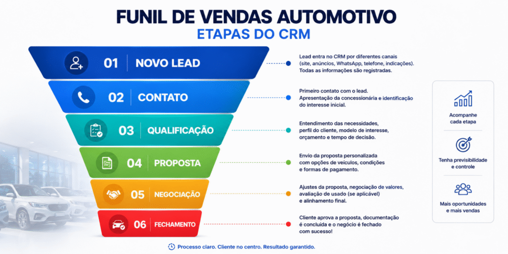 Funil de vendas automotivo - Etapas do CRM