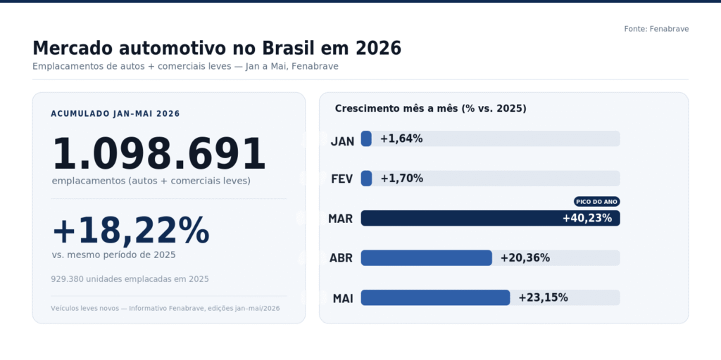 Mercado Automotivo no Brasil - Emplacamento de autos + comerciais leves em 2026