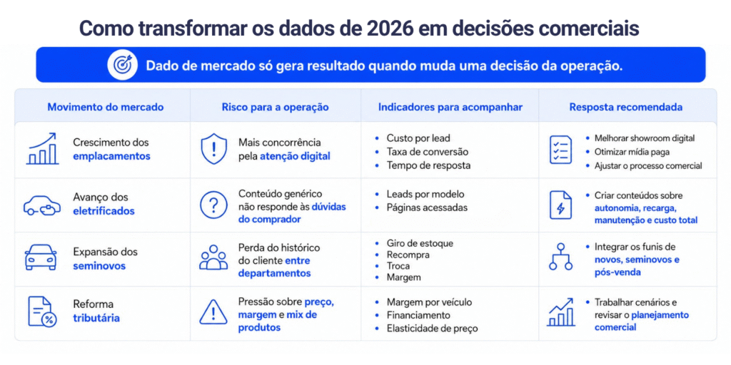Matriz com tendências do mercado automotivo, riscos, indicadores e ações recomendadas para concessionárias