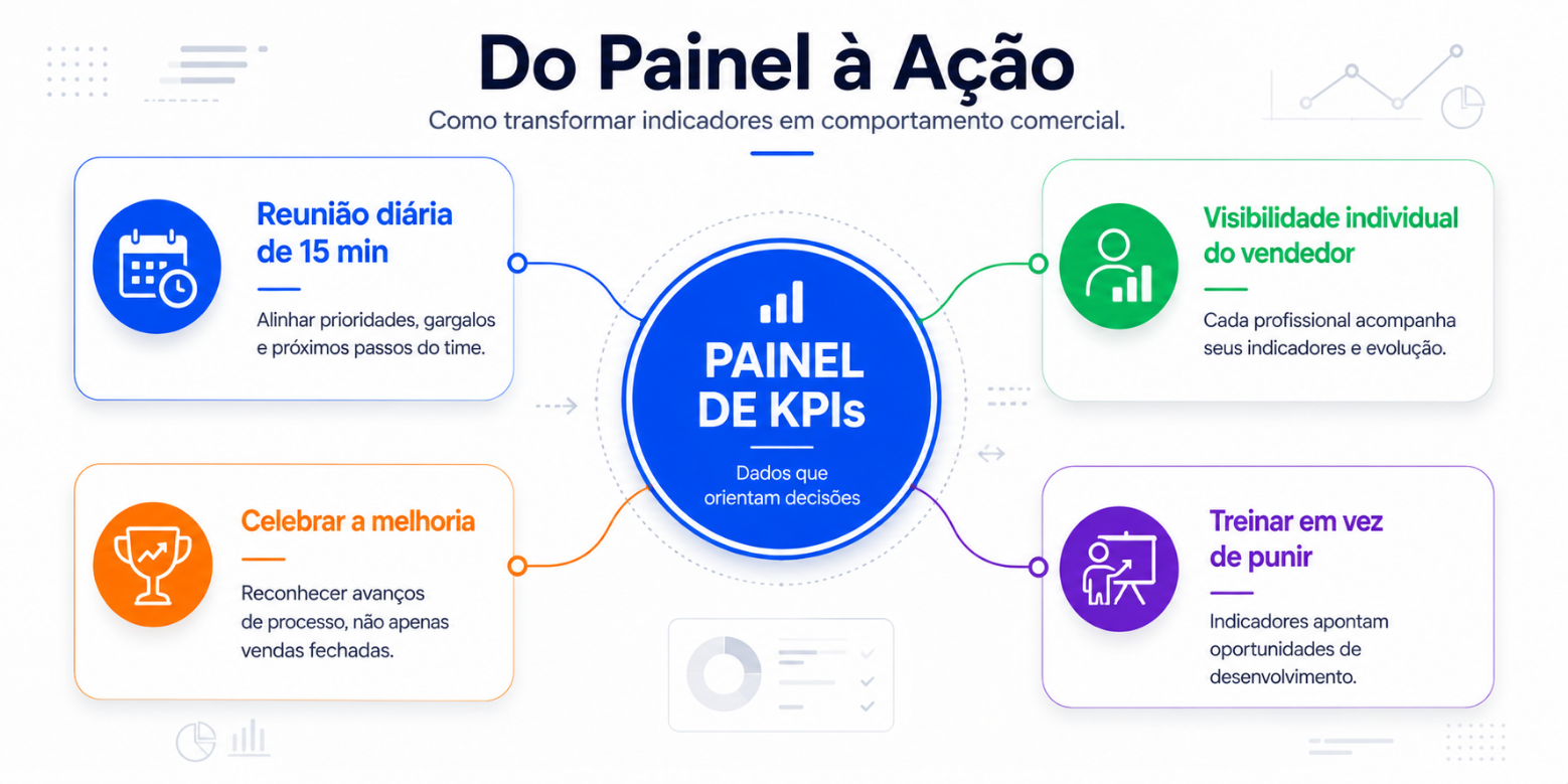 Como transformar KPIs de uma concessionária de carros em ação no time de vendas