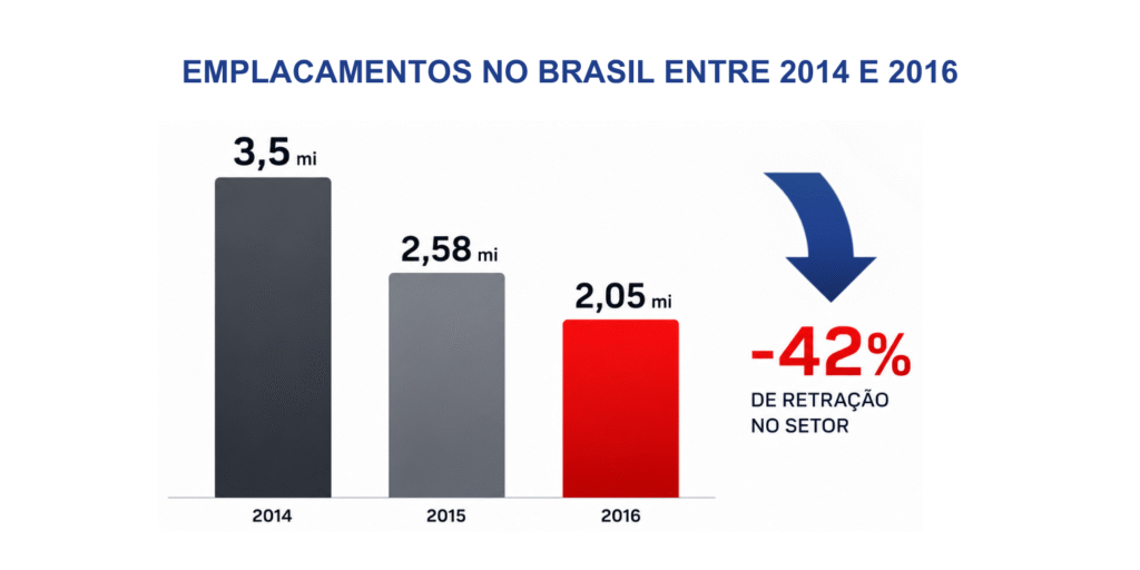 Gráfico de queda de emplacamentos no Brasil entre 2014 e 2016, tendências do mercado automotivo
