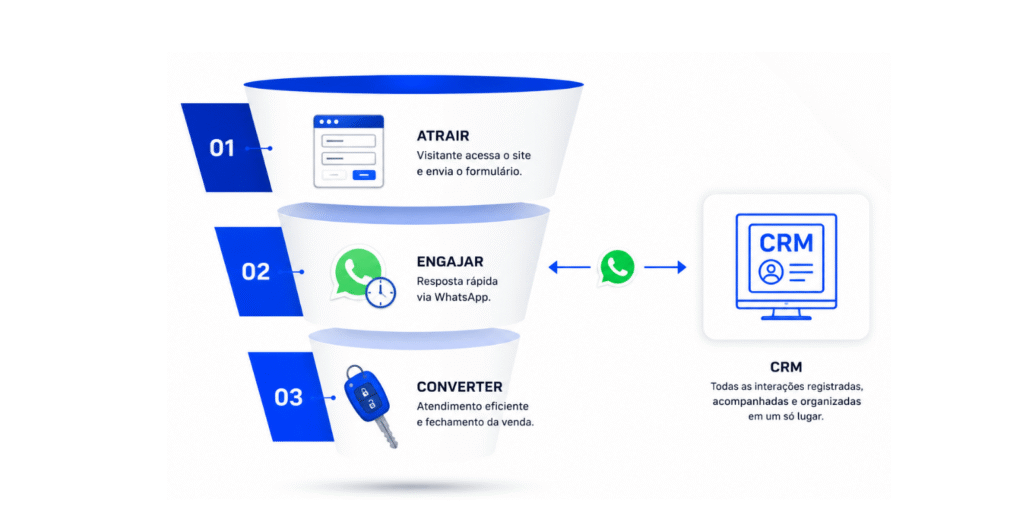 Funil de vendas automotivo com WhatsApp integrado ao CRM, jornada digital de compra