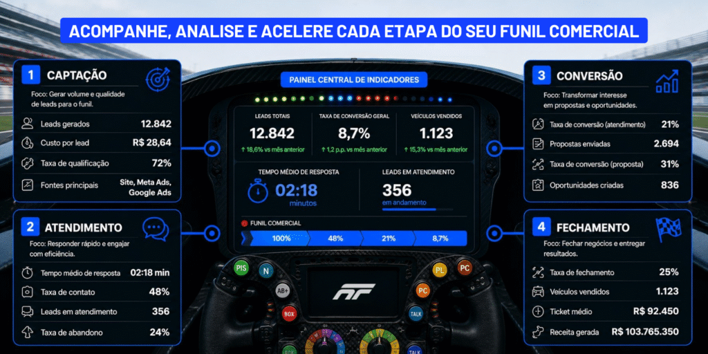 Painel de KPIs de uma concessionária de carros indicadores de captação, atendimento, conversão e fechamento exibidos em volante de Fórmula 1