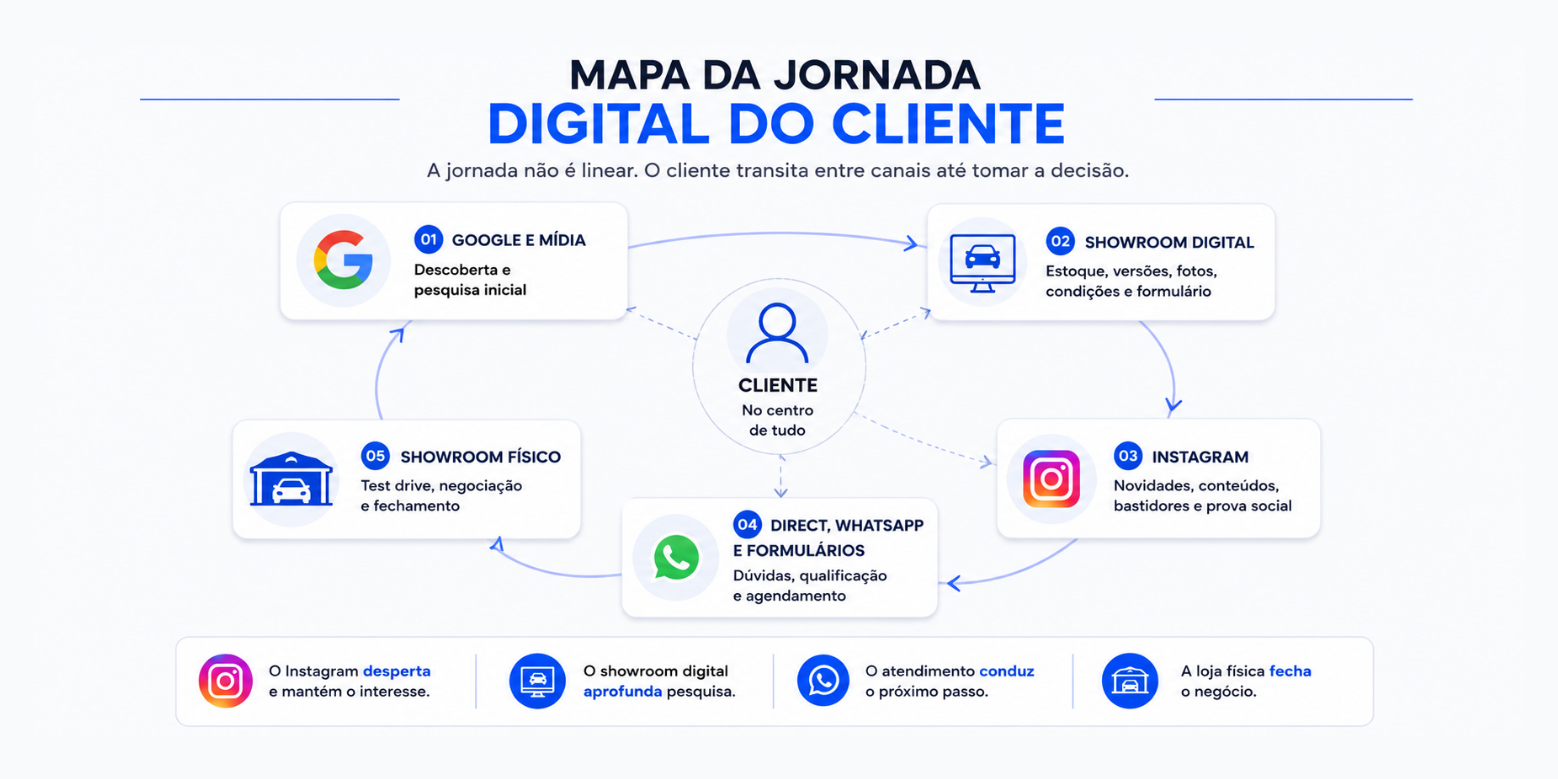 Mapa da jornada digital do cliente