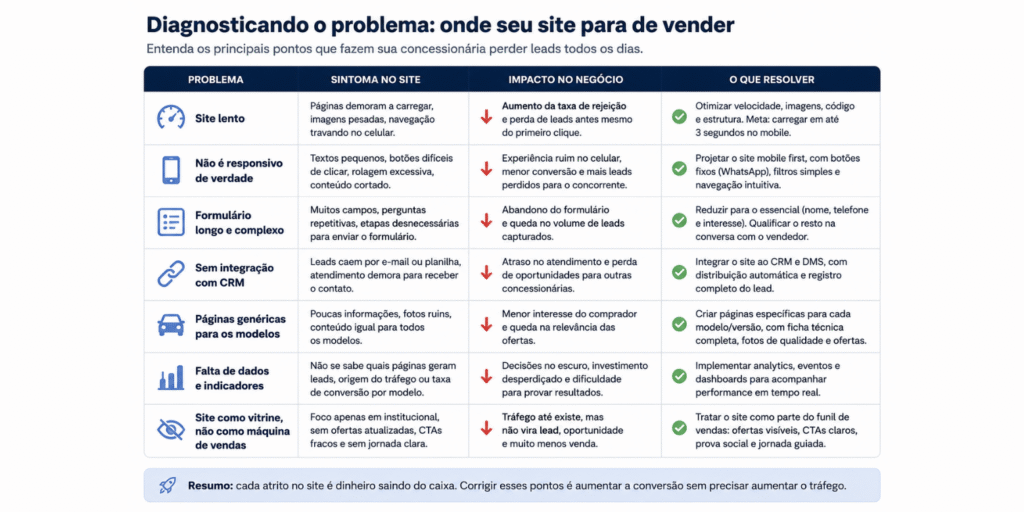 Tabela de diagnóstico mostrando problemas comuns em sites de concessionárias, seus sintomas, impactos no negócio e ações para melhorar a conversão de leads