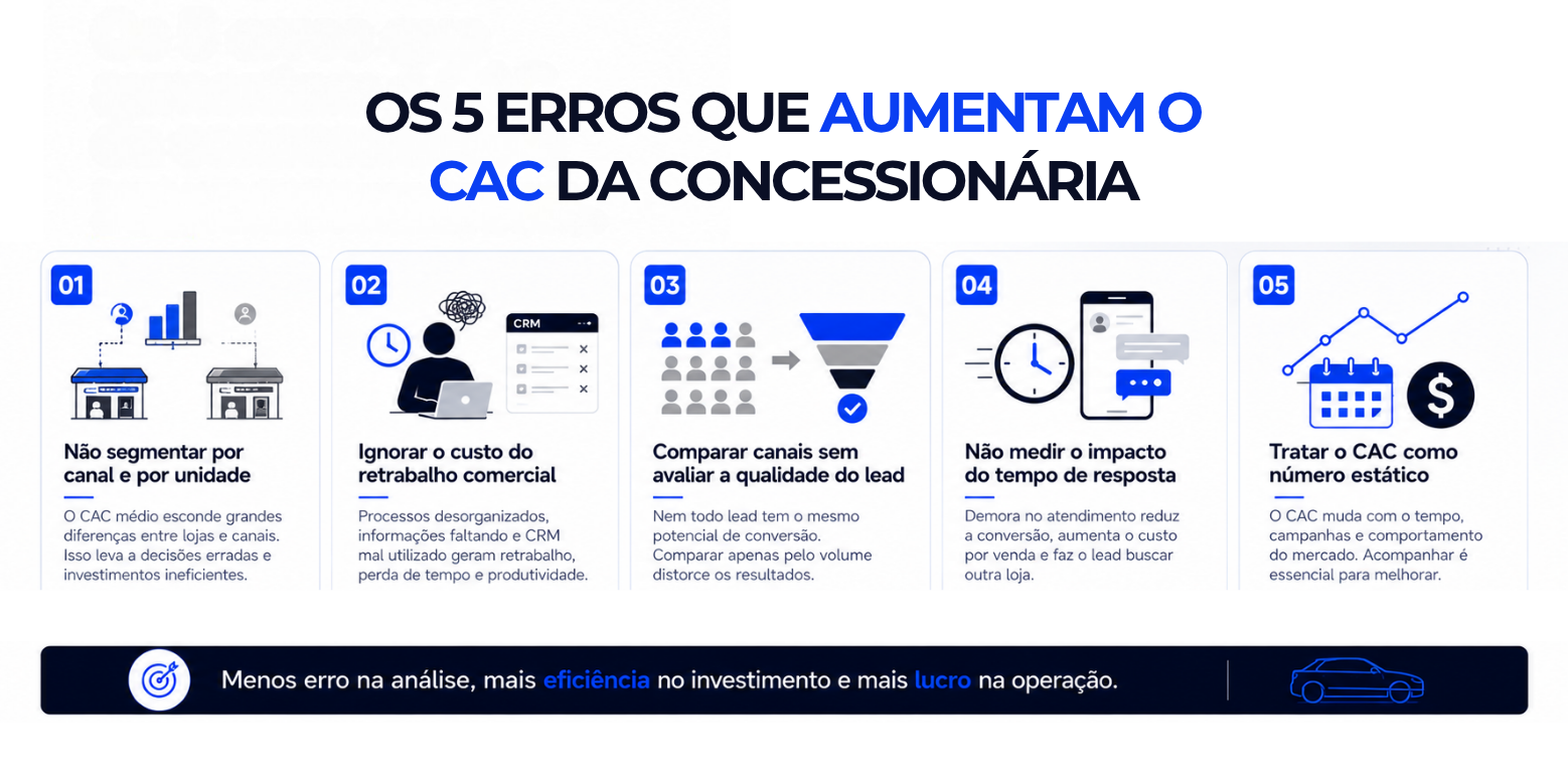 Erros que aumentam o custo de aquisição de clientes da concessionária