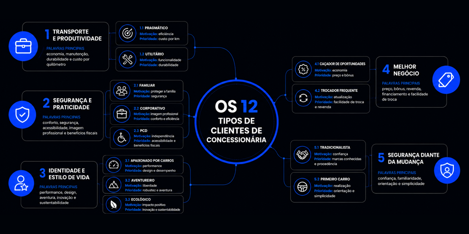 Motivações centrais dos tipos de clientes de concessionária