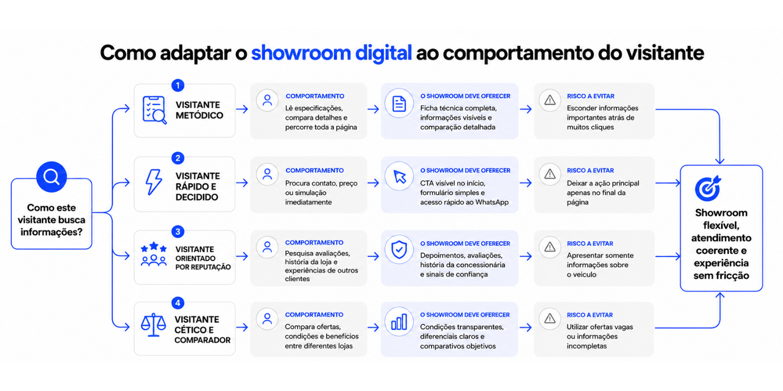 Showroom digital adaptado a tipos de clientes de concessionária