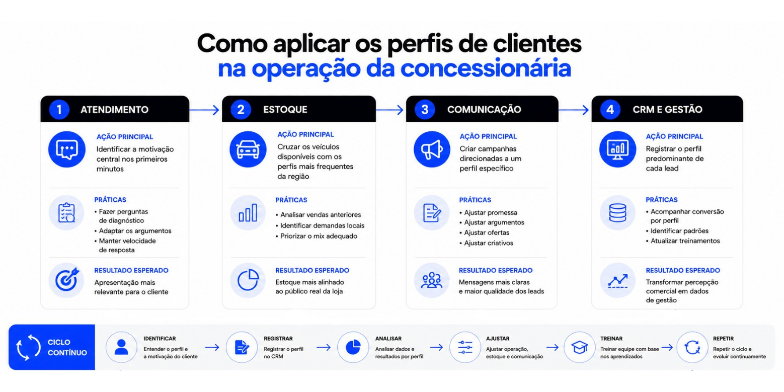 Aplicação prática dos tipos de clientes de concessionária