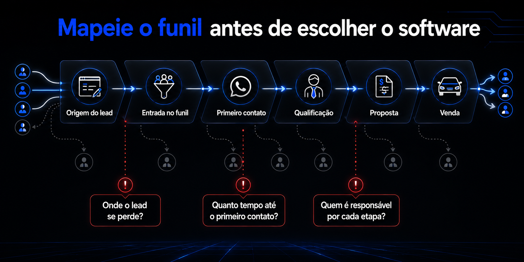 Mapeamento de funil antes de escolher software para concessionária