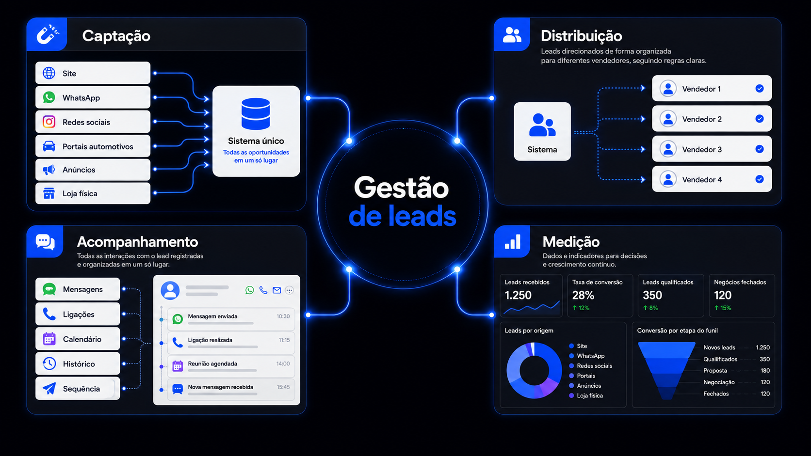 Gestão de leads em concessionária: onde se perde dinheiro