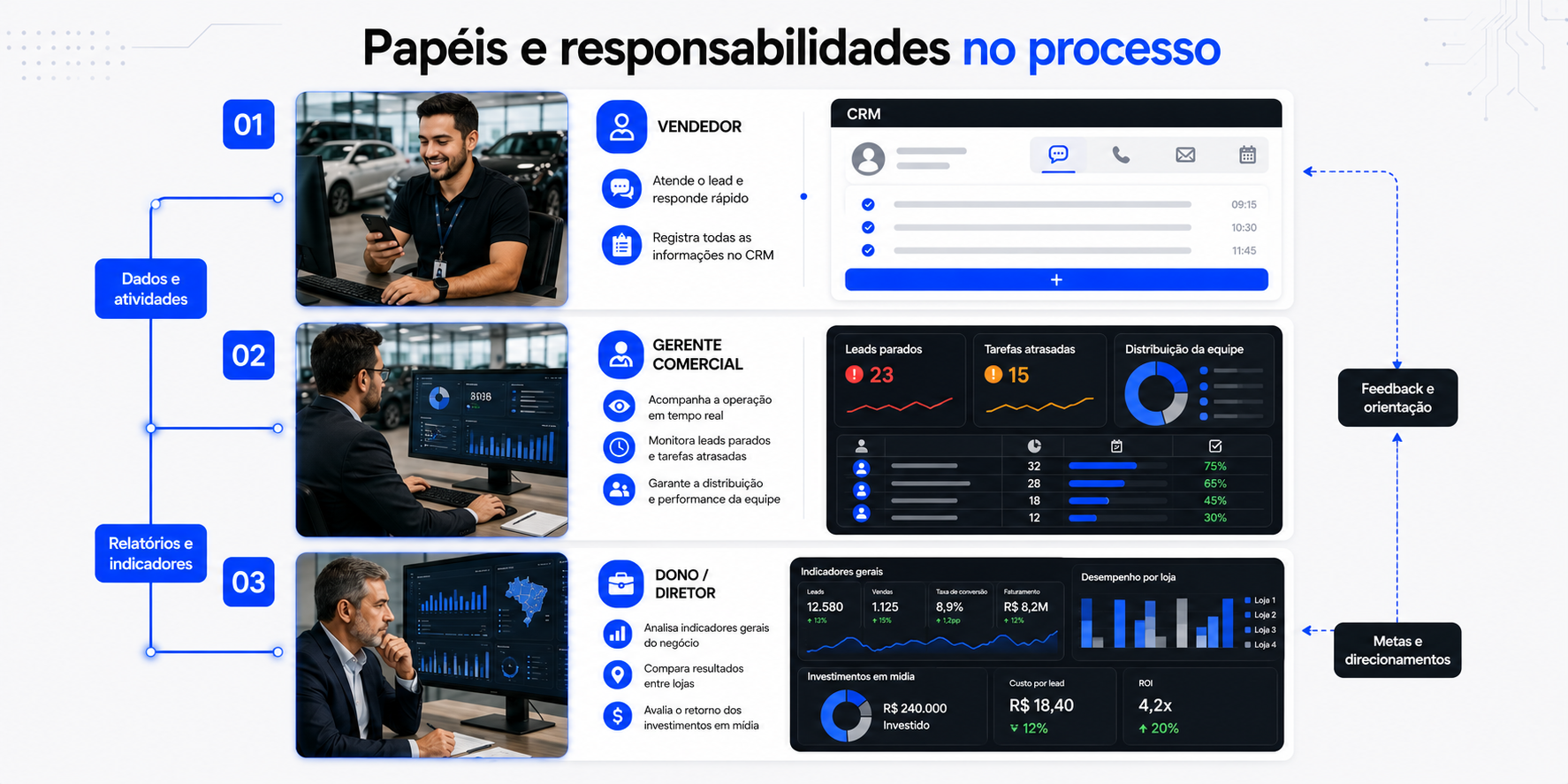 Fluxograma de responsabilidades na gestão de leads em concessionária