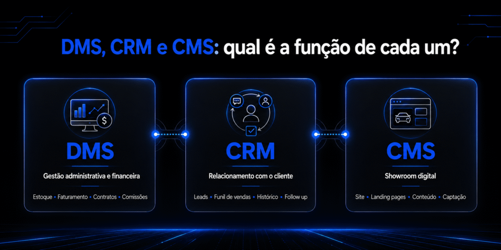 DMS, CRM e CMS — Função de cada um