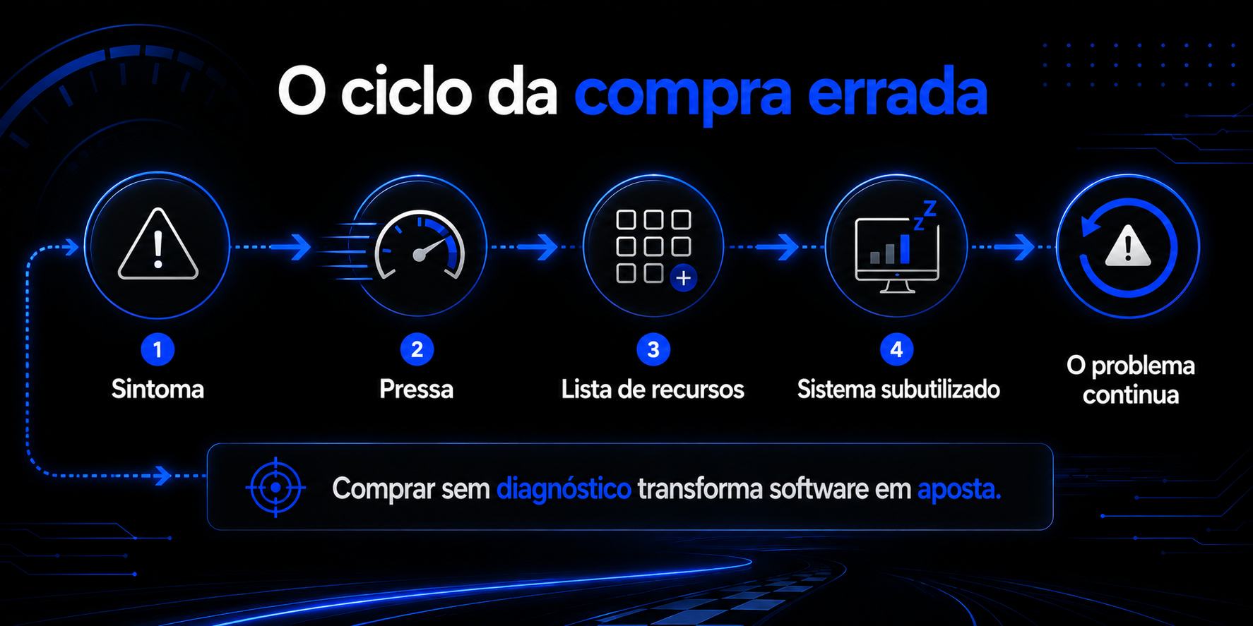 Erros comuns na escolha de software para concessionária