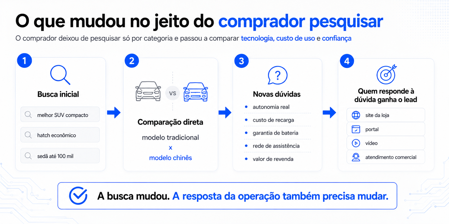 Fluxograma da jornada de busca sobre carros chineses no Brasil