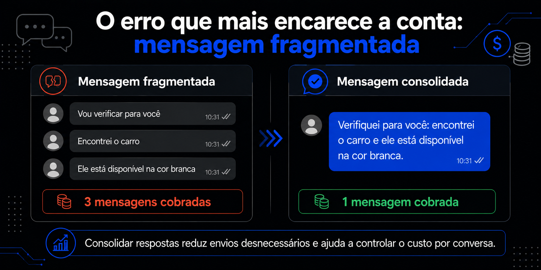 Comparativo de mensagem fragmentada e mensagem consolidada no WhatsApp