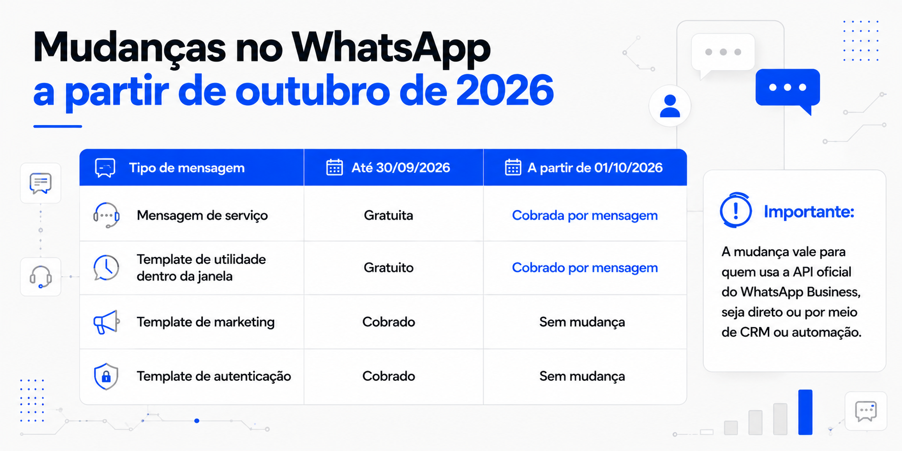 Tabela comparativa de mudanças no WhatsApp Business a partir de outubro de 2026