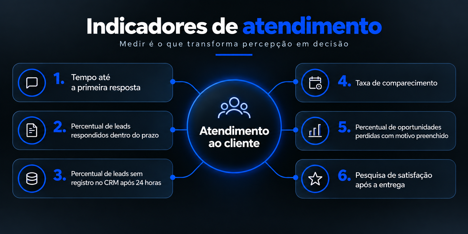 Indicadores de atendimento ao cliente na concessionária