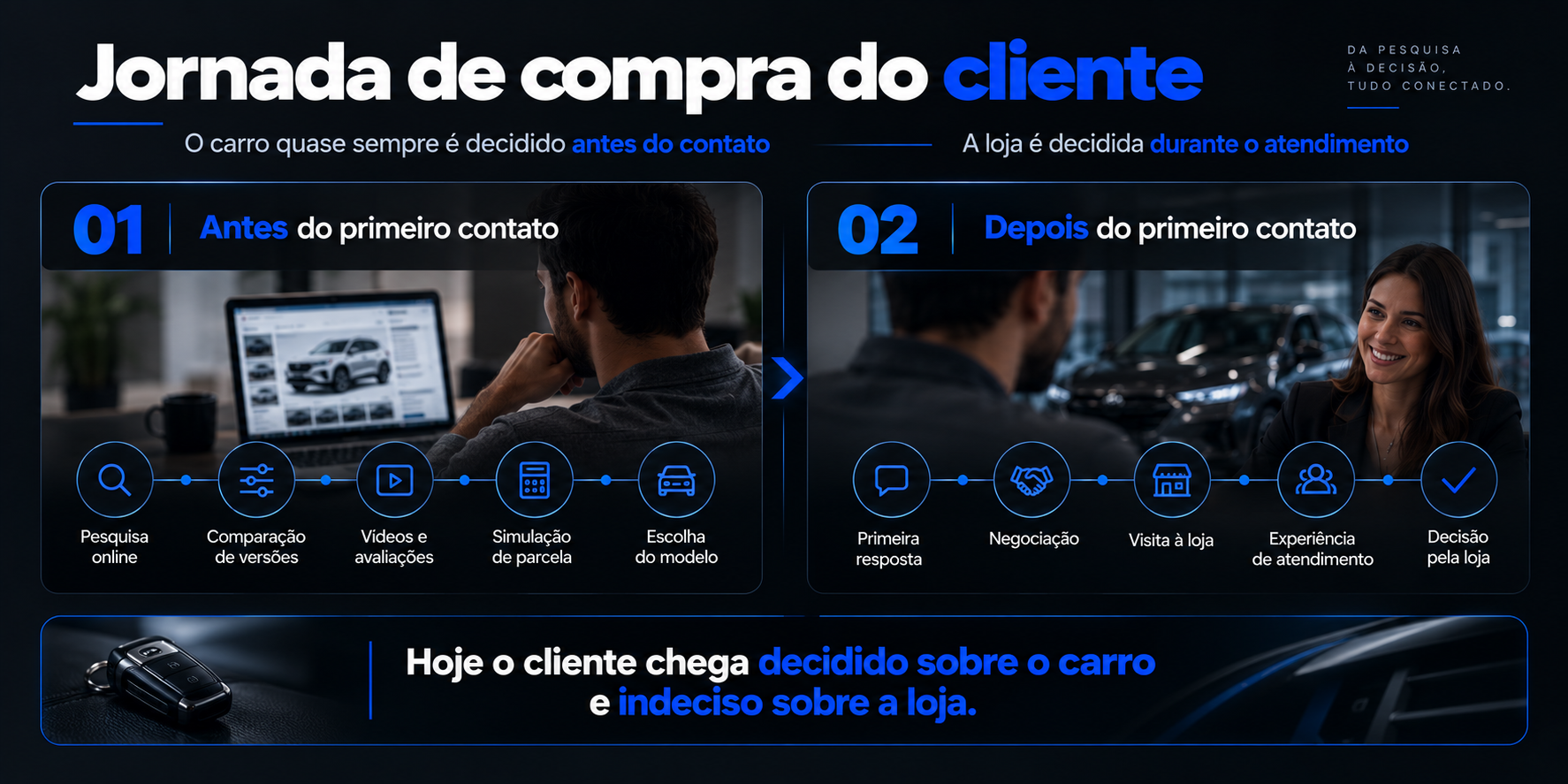 Jornada de compra mostrando pesquisa online antes do contato e atendimento ao cliente na concessionária até a decisão pela loja