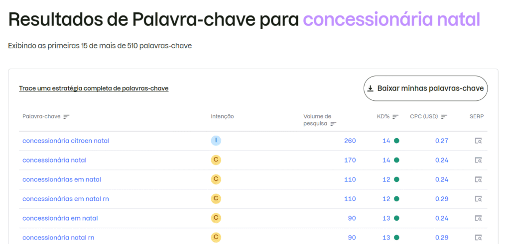 Lista de palavras-chave relacionadas a "concessionária natal" no Ubersuggest, com intenção, volume de busca, dificuldade (KD%) e CPC de cada termo