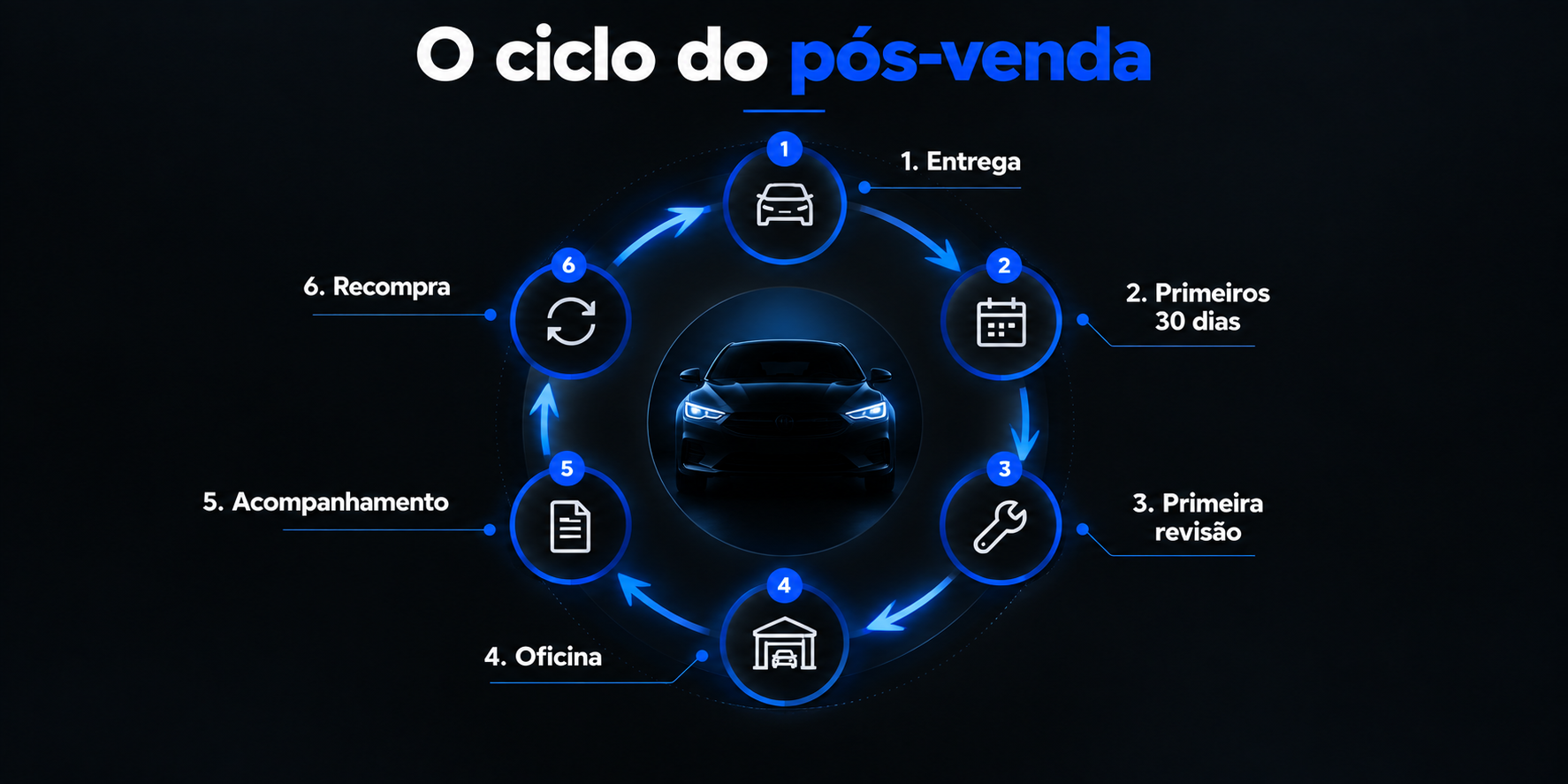 pós-venda na concessionária