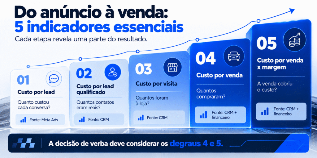 Escada de indicadores do meta ads para concessionária, do lead à venda