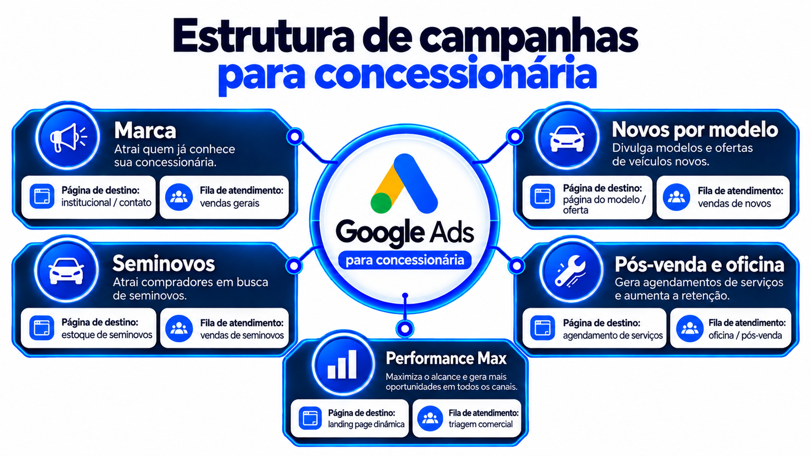 Estrutura de campanhas de Google Ads para concessionária