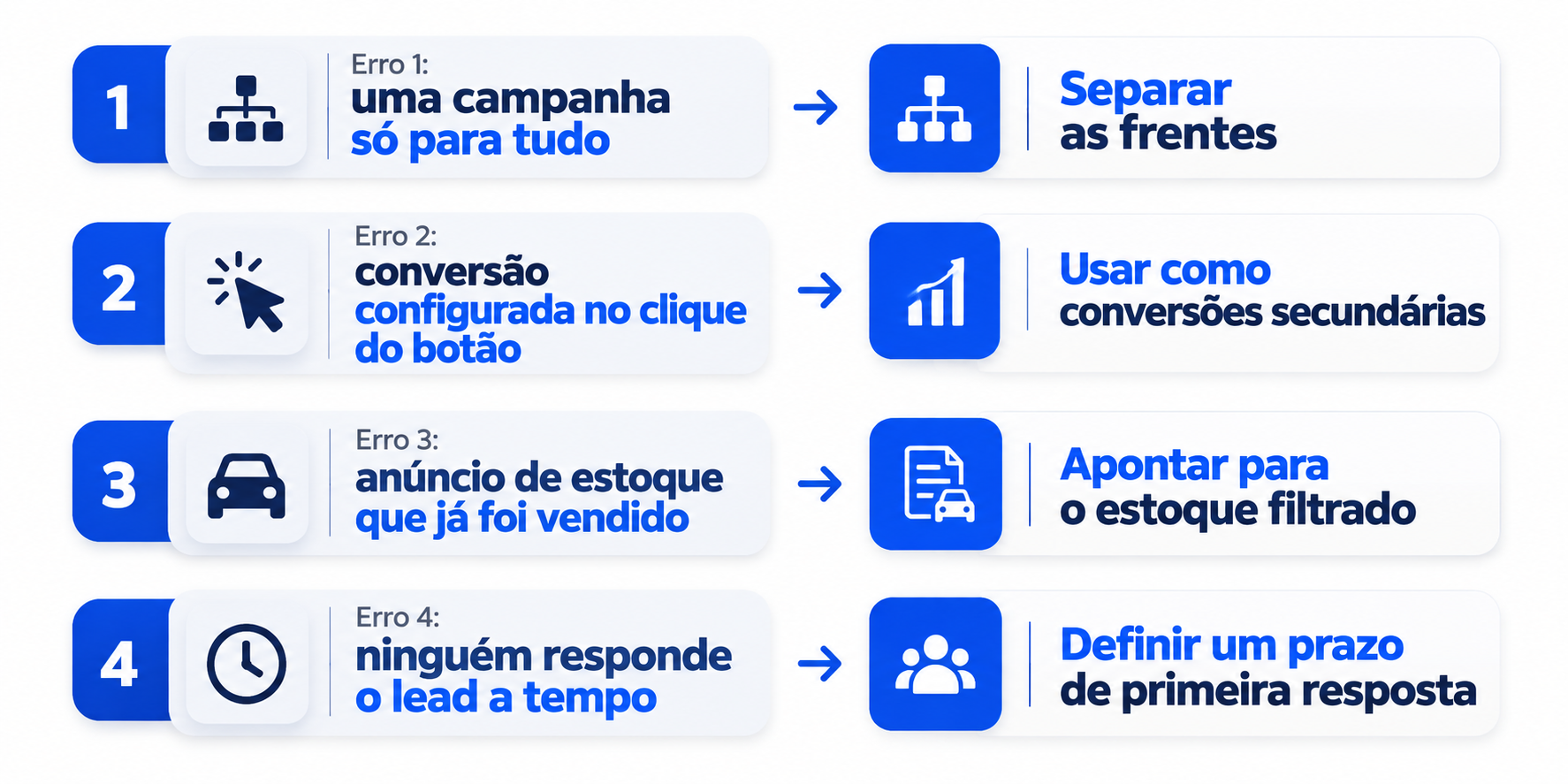 Erros comuns no google ads para concessionária