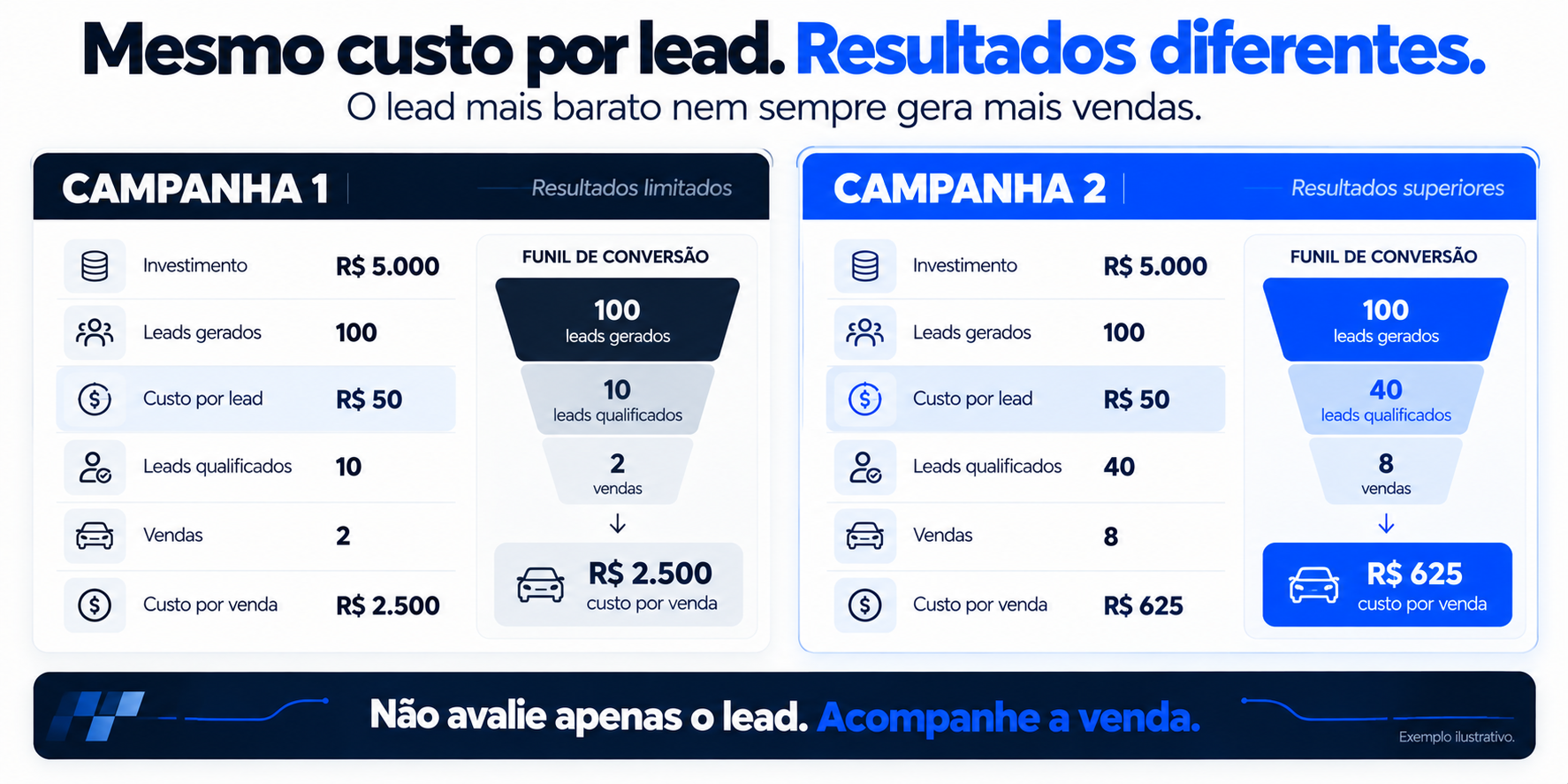 Meta ads para concessionária: como ler o retorno sem erro